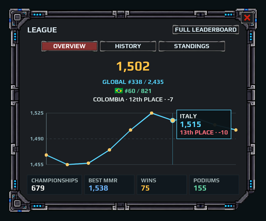 League Overview with the MMR chart and details for one championship